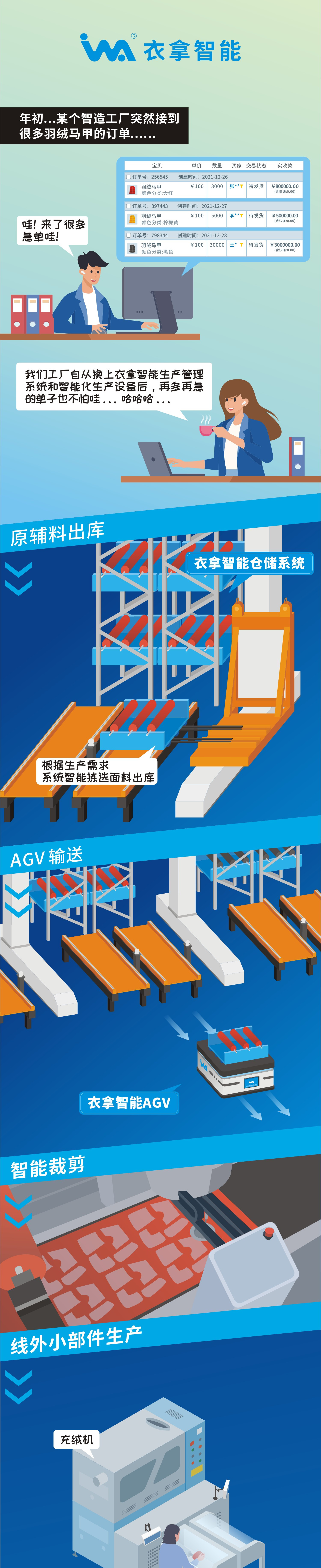 一組漫畫告訴你，什么是衣拿智能整廠規(guī)劃解決方案！